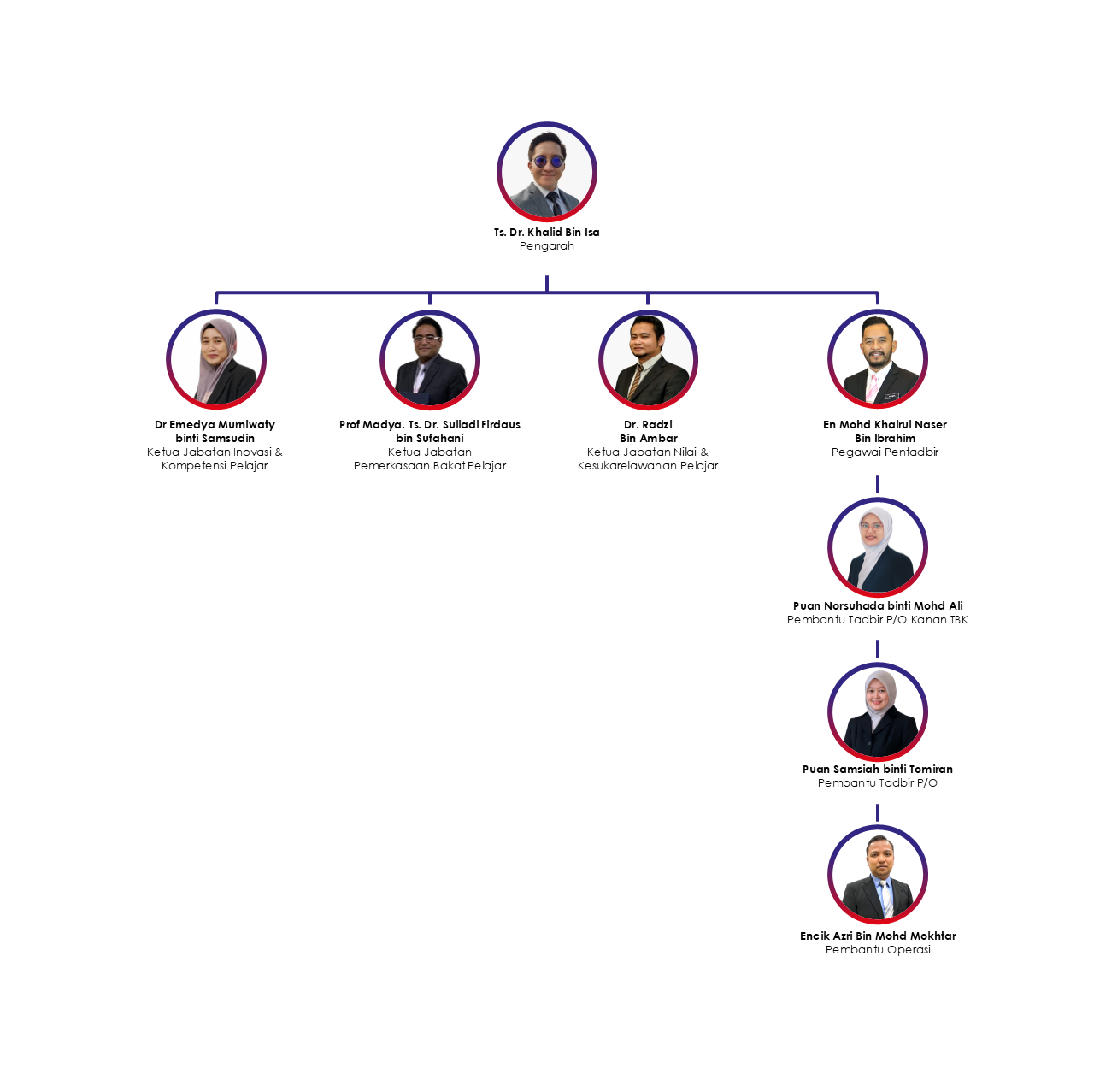 Carta Organisasi PBP 2025